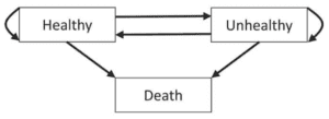 The 3-state illness-death model